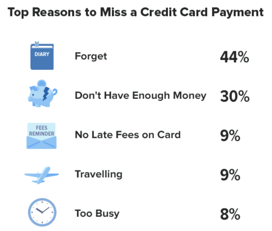 QoD (Update) 1 reason people give for paying CC bill late? Blog
